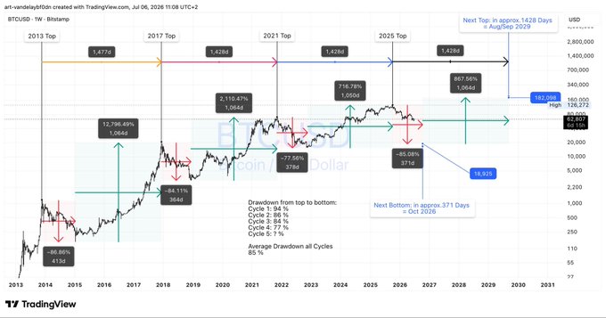 A Bitcoin price cycle analysis chart from TradingView shows historical BTC/USD tops from 2013 through 2025, with projections of approximately 1,428 days until the next top around August/September 2029.