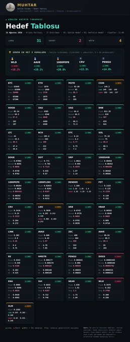 A dark-themed crypto dashboard by MuhTar titled "Hedef Tablosu" displays Turkish-language market data with tickers like BTC, ETH, HBTR, COIN, LTC, WCH, DOGE, LDO, SOL, AAVE, and ZEC, each card showing price levels, stop (geçersizlik) levels, and percentage changes in red and green. The summary bar shows 31 LONG, 1 SHORT, 2 NEUTRAL, and 4 PENGU setups, matching the post's description of a daily crypto scan from August 15, 2026, featuring the "Günün En Net 5 Kurulumu" section with highlighted picks.