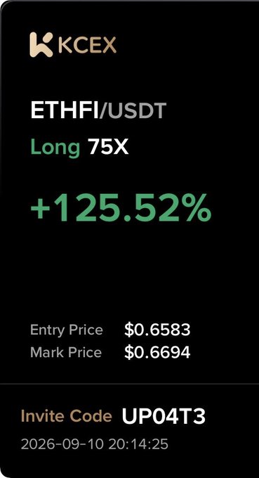 A dark-themed trading app screenshot from KCEX showing an ETHFI/USDT Long 75X position at +125.52%, with Entry Price $0.6583, Mark Price $0.6694, Invite Code UP04T3, dated 2026-09-10 20:14:25.
