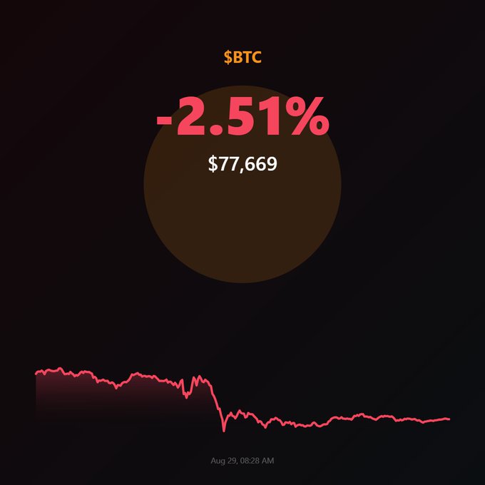 A dark-themed dashboard displays Bitcoin ($BTC) down -2.51% at $77,669, with a red downward-trending line chart reflecting the price decline as of Aug 29, 08:28 AM. The image visually reinforces the post's point about the recent BTC dip, countering bearish sentiment with bullish context about its market dominance and greed-driven sentiment.