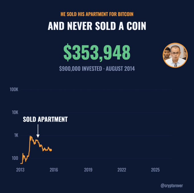 Cryptorover graphic titled 'He sold his apartment for Bitcoin and never sold a coin,' showing a $900,000 investment in August 2014 now worth $353,948, with a logarithmic chart illustrating the price drop after the apartment sale around 2014.