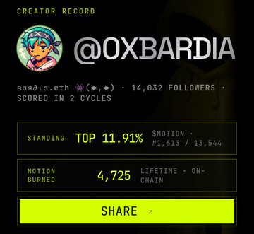 A creator record dashboard for @OXBARDIA with handle aanda.eth, showing 14,032 followers, top 11.91% motion standing (#1,613/13,544), and 4,725 lifetime motion burned.