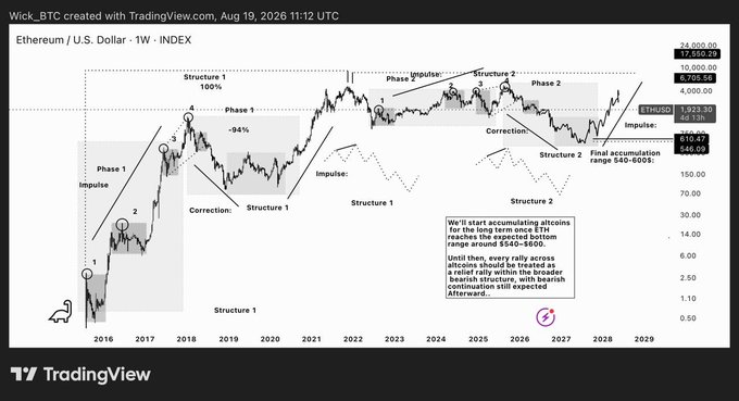 A TradingView weekly chart of Ethereum/U.S. Dollar (ETH/USD) from 2016 to 2029, annotated with Elliott Wave structures showing impulse phases, corrections, and accumulation zones ranging from $540-$600, with the current price at $1,923.30 and a 61.13% level marked. The chart illustrates how historical cycles, including the extended 2013–2015 bear market, suggest the current bearish trend may last longer than the one-year 2018 pattern.
