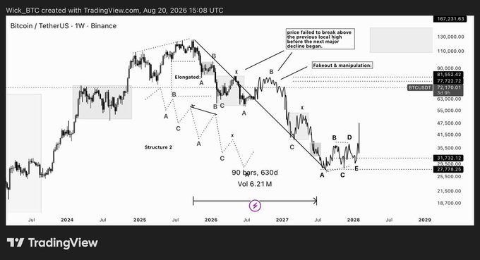 A weekly BTC/USDT candlestick chart on Binance shows Elliott Wave analysis labeling multiple corrective structures (A-B-C and B-C-D), with Bitcoin currently trading around $77,170 near the $77,722 price level, supporting the post's plan to short around $77K. Annotations highlight that "price failed to break above the previous local high before the next major decline began" and "90 bars, 630d Vol 6.21M," reinforcing the bearish swing setup described in the post.
