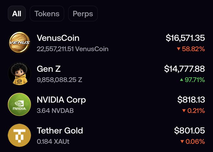 A crypto portfolio dashboard displaying four holdings: VenusCoin ($16,571.35, down 58.82%), Gen Z token ($14,777.88, up 97.71%), NVIDIA Corp ($818.13, down 0.21%), and Tether Gold ($801.05, down 0.06%). The image illustrates a volatile, high-risk investment approach, where assets like VenusCoin and Gen Z show extreme percentage swings—aligning with the poster's "all or nothing" philosophy of either scoring a game-changing win or going to zero, rather than taking modest profits.