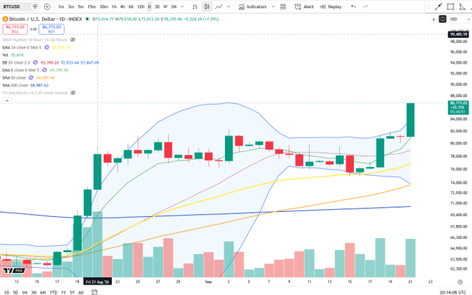 A daily BTC/USD candlestick chart from TradingView showing Bitcoin surging to $86,773.03, with a large green Marubozu candle (no wicks, strong bullish close at +7.29%) confirming the breakout above the upper Bollinger Band. The accompanying caption highlights this powerful bullish price action, with all major moving averages (EMA 14/20/50/100/200) trending upward beneath the rally.