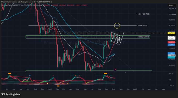 A Bitcoin/US Dollar Perpetual Contract chart from TradingView shows technical analysis with Fibonacci retracement levels (0.618, 0.5, 0.382) and current price around 83,269.5 USDT, with hand-drawn annotations including a flag pattern.