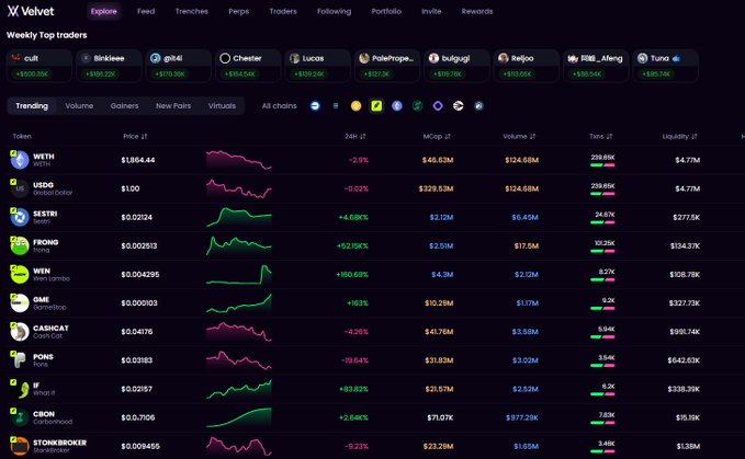 This image shows a cryptocurrency trading platform called "X Velvet" which displays "Weekly Top traders" and a table of various tokens, their prices, and trading data. The accompanying post mentions a distribution of $VELVET tokens on August 10th and a participation code Z5RDU4, indicating that this image is likely related to the platform where users can engage in trading to earn rewards.