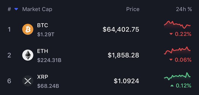 A cryptocurrency market cap chart showing BTC at $64,402.75 ($1.29T market cap, down 0.22%), ETH at $1,858.28 ($224.31B, down 0.06%), and XRP at $1.0924 ($68.24B, up 0.12%).