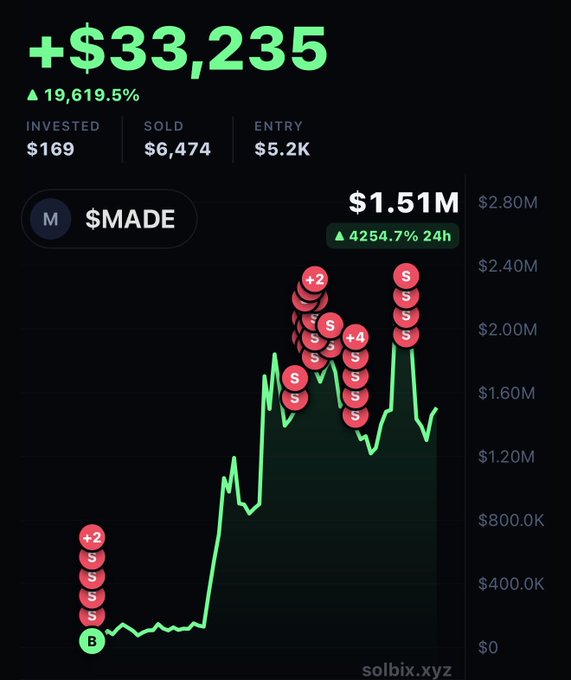 A solbix.xyz trading chart displays a massive gain of +$33,235 (+19,619.5%) on the $MADE token, showing a wallet that invested just $169 at a $5.2K market cap entry, with the price climbing from near $0 to a peak of $1.51M (+4254.7% in 24h), marked by multiple buy (B) and sell (S) order bubbles. The image visually confirms the post's claim of turning $169 into over $33,000 by illustrating the dramatic upward price trajectory and the investor's strategic entry point.