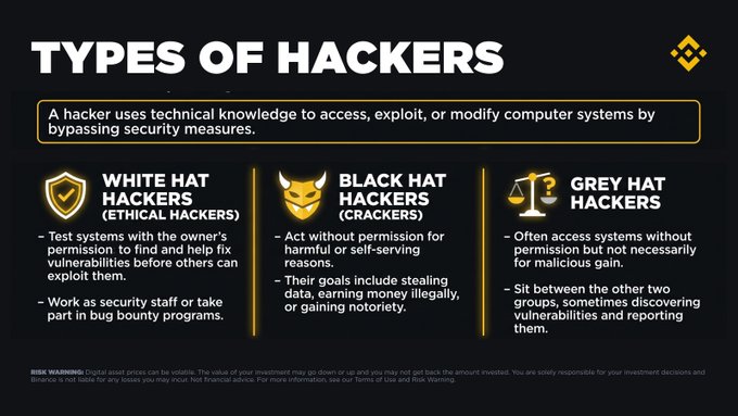 The image is an educational infographic titled "Types of Hackers" that categorizes hackers into three groups: White Hat (ethical hackers who test systems with permission), Black Hat (crackers acting without permission for malicious gain), and Grey Hat (those who access systems without permission but not necessarily for malicious intent).

The infographic relates to the post by providing context for the Blockstream Liquid Network breach, where the attackers identified themselves as "white-hat" hackers—a category described in the image as ethical hackers who help find vulnerabilities—since they returned 3,400 BTC after exploiting a software bug, though the unauthorized nature of their initial action also shares characteristics with grey-hat behavior.