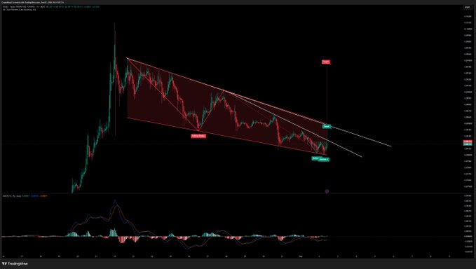 A candlestick chart of DOGE/USDT displays a descending channel pattern with the price consolidating near a key support level, suggesting a potential breakout setup that requires confirmation before entering a trade. The MACD indicator is shown in the lower panel.
