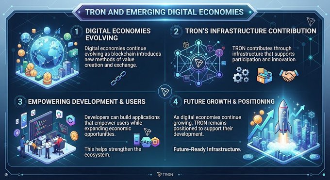 The image is a four-panel infographic titled "TRON AND EMERGING DIGITAL ECONOMIES," illustrating how digital economies are evolving with blockchain, TRON's infrastructure contributions, empowering development and users, and future growth—reinforcing the post's message about TRON's role in supporting participation, innovation, and ecosystem expansion.