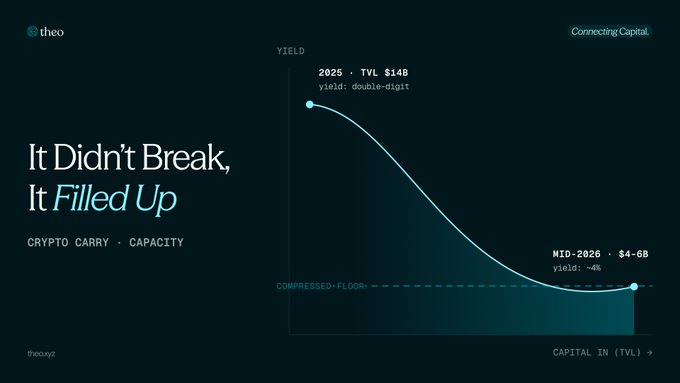 A dark-themed slide from "theo" titled "It Didn't Break, It Filled Up" displays a graph plotting Yield versus Capital In (TVL) for crypto carry capacity, showing two data points: 2025 with $14B TVL and double-digit yield, declining to mid-2026 with $4-6B TVL and ~4% yield. The visual supports the post's point that scaled-down capital still yields a respectable 4% return, framing yield compression as absorption rather than failure.