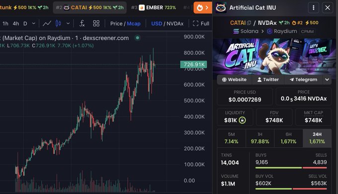 A screenshot from Dexscreener showing the Artificial Cat (CATAI) token on the Raydium/Solana CPMM pair, displaying a market cap of $748K at a price of $0.0007269, with the accompanying post highlighting the bullish chart pattern featuring numerous dips and corrections rather than a straight vertical pump.
