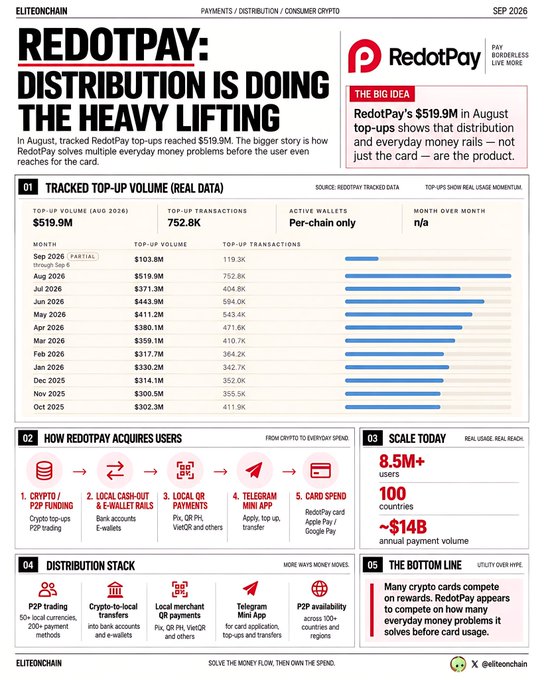 An Eliteonchain payments infographic titled 'REDOTPAY: DISTRIBUTION IS DOING THE HEAVY LIFTING' showing August 2026 top-up volume of $519.9M across 752.8K transactions, with breakdown of acquisition channels (crypto funding, local cash-out, local QR payments, Telegram mini app, card spend) and distribution stack metrics including 8.5M+ users in 100+ countries and ~$14B annual volume.