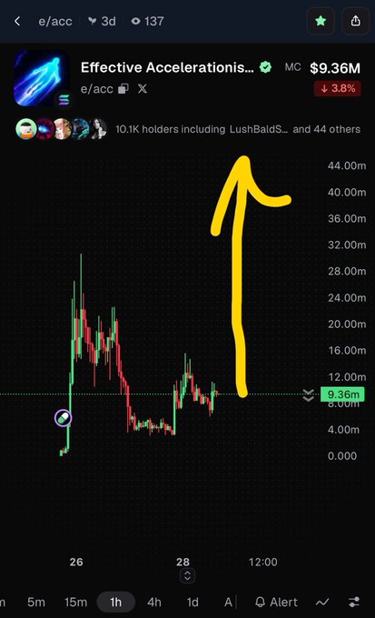 A mobile trading chart of the token "Effective Accelerations" (ticker e/acc) on a market cap chart, showing a price around $9.36M with a yellow arrow pointing upward indicating a predicted price surge.