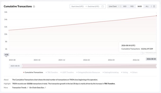 A TRONSCAN chart titled "Cumulative Transactions" shows a steadily rising line graph from approximately 11 billion in August 2025 to 15,016,197,509 by August 4, 2026, visually confirming TRON's milestone of surpassing 15 billion total transactions on its network.