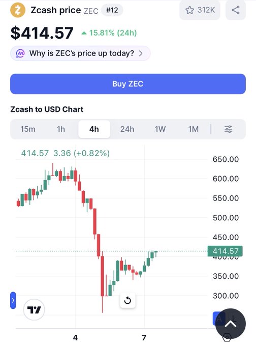 The image displays an overlay of a graph representing the price of Bitcoin, with prices listed at $41,095, $42,086, $43,074, and $46,062. It shows that the price has been decreasing over time as the value is below $41,098. The text on the image says "Why ZEC's price will never go up". This implies that the prices of Bitcoin have been dropping consistently over a period of time due to some underlying issue or trend in the market. It could be related to factors such as regulatory restrictions, economic instability, or supply chain disruptions affecting the cryptocurrency.