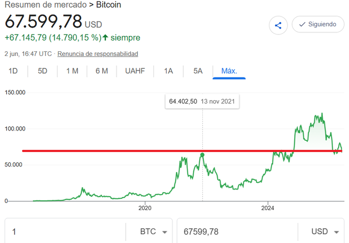 A chart or graph showing the change of Bitcoin's value over time, with a red line representing its price fluctuations from 2014-2021, along with other economic indicators such as Gross Domestic Product (GDP) and inflation rates.