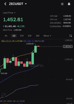 A ZECOUSDT trading chart on a mobile app shows a last price of 1,452.61, up $1,451.46 or 8.13%, with a green candlestick indicating a recent surge.