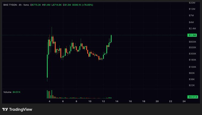 A TradingView 4-hour candlestick chart for BIKE (TYSON) showing a price of $775.3K, up 76.89%, with a volume of 84.51K.