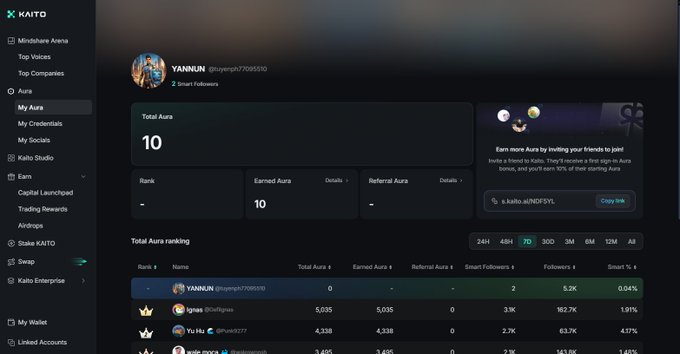 Kaito platform dashboard showing a user profile 'YANNUN' with 10 Total Aura points, displaying a Total Aura ranking leaderboard with top users like YANNUN, ignas, and Yu Hu.