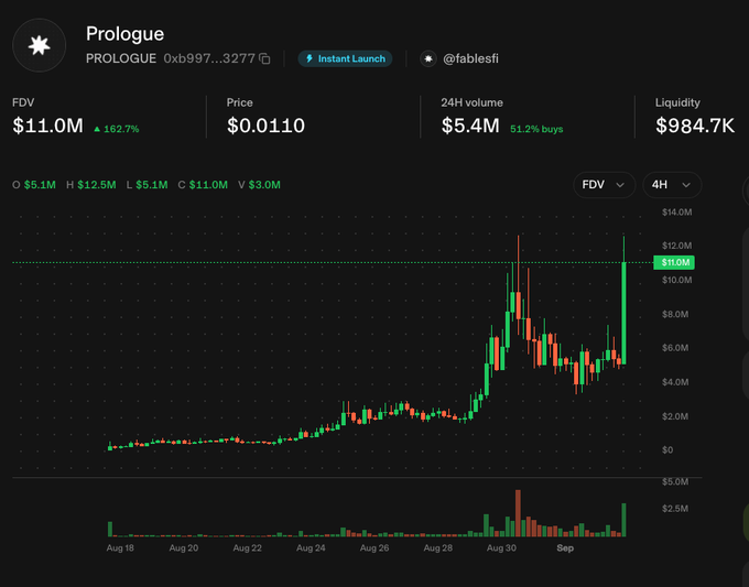 Cryptocurrency price chart for token "Prologue" (PROLOGUE) showing FDV of $11.0M, up 162.7%, with price around $0.0110.
