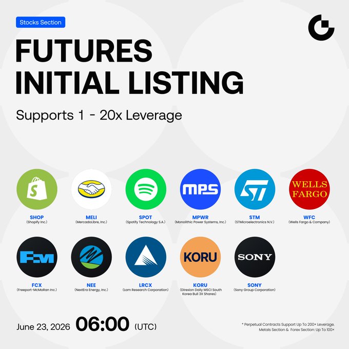 The poster features a graphic that says "Gate Futures Stocks: Nueva Listado Inicial La sección de Stocks de Gate Futures acaba de listar nuevos activos, incluyendo Shopify, MercadoLibre y Spotify". The poster is advertising a stock market promotion with an image of future stocks on the bottom. It also features logos for companies such as Shopify, Mercado Libre, and Spotify. Additionally, there are two lists shown: one titled "Futures Initial Listing" and another called "Sections 1-20x Leverage". The poster is dated June 23, 2016 at 6:00 PM, and it says "Gate Futures Stocks: Nueva Listado Inicial La sección de Stocks de Gate Futures acaba de listar nuevos activos, incluyendo Shopify, Mercado Libre y Spotify".