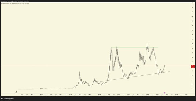 A TradingView chart displays a long-term price movement of MicroStrategy Inc. Stock (MSTR) on NASDAQ, featuring a green resistance line and black trendline across a logarithmic price scale from 2011 to 2027.