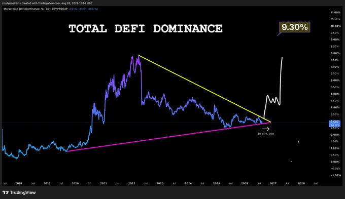 A TradingView chart titled "TOTAL DEFI DOMINANCE" shows the metric at 9.30%, featuring a large descending triangle pattern with a yellow upper trendline and magenta lower trendline converging toward a breakout point around July 2026, illustrating the post's claim that DeFi altcoins are near a major accumulation zone before an anticipated surge.