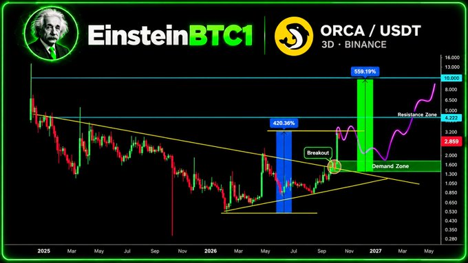 A cryptocurrency price chart by EinsteinBTC1 shows the ORCA/USDT pair on Binance, highlighting price targets with annotations like 'Breakout', 'Demand Zone', and 'Resistance Zone' projecting potential gains of 420.36% and 559.19%.