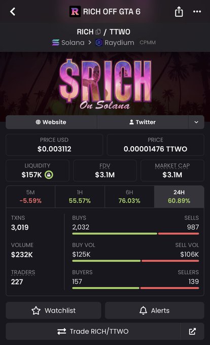 A cryptocurrency tracker app showing 'RICH OFF GTA 6' with ticker 'RICH / TTWO', priced at $0.003112 USD with a market cap of $3.1M.