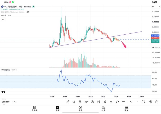 The image shows a TradingView chart of ETHBTC on a monthly timeframe (1月), displaying a long-term ascending trendline from 2016-2025, with price at 0.02850 (+0.14%) breaking below the trendline support and retesting it from beneath, accompanied by an RSI indicator. This visually confirms the post's observation of a critical multi-year trendline breakdown, with a red arrow indicating expected further downside, illustrating the classic "break-and-retest" pattern where the former support now acts as resistance.