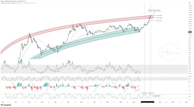 The image features a bar graph with two lines intersecting each other, one of which appears to be showing a peak in value. The horizontal line runs from left to right and contains "SPCEX" above a larger point indicating some sort of market event or news related to the stock exchange. Below this large point, there is another line that seems to represent Bitcoin & Ethereum. The graph also includes information about the price of Ether and Bitcoin in the past few days, which may be useful for investors trying to make informed decisions based on historical data. This post appears to provide an analysis or forecast related to Cryptocurrency markets and their performance.