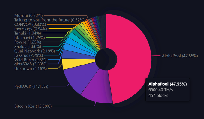 A pie chart displaying cryptocurrency mining pool distribution, with AlphaPool dominating at 47.55% (6500.40 TH/s, 457 blocks), followed by Bitcoin Xor (12.38%), PyBLOCK (11.13%), and various smaller pools including Wild Burro, ghtz69q8, Lazarus, Quai Network, Zaelus, Pow.re, btc maxi, Tanuki, mycology, CONVOY, Talking to you from the future, and Moroni.