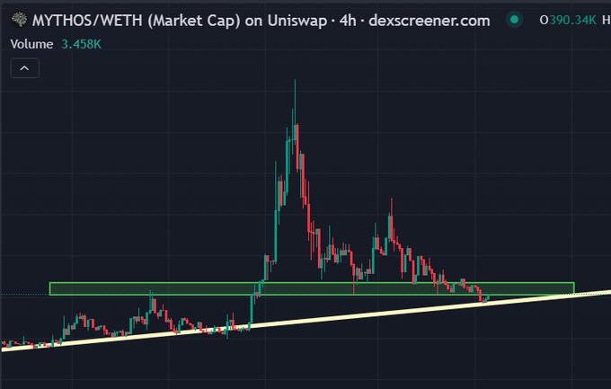 The image shows a chart with lines representing stock prices for a cryptocurrency named "Mythos". The price of Mythos has been increasing, reaching its highest point in the past 6 hours. The current price stands at $0.38. The chart displays a steep upward trend, indicating that investors are paying attention to this particular cryptocurrency and its performance.