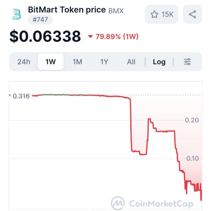 CoinMarketCap shows BitMart Token (BMX) priced at $0.06338, down 79.89% over 1 week, with the chart illustrating a sharp cliff-like drop from ~$0.316 to roughly $0.06. The image visually confirms the post's claim of an ~80% collapse, likely tied to BitMart's shutdown announcement and suspected withdrawal/fund shortfalls.