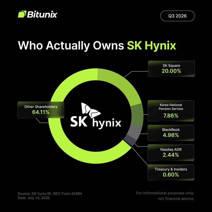 The image is a Q3 2026 donut chart from Bitunix titled "Who Actually Owns SK Hynix," breaking down the company's shareholder structure as of July 14, 2026: SK Square holds the largest stake at 20.00%, followed by Korea National Pension Service (7.86%), BlackRock (4.98%), Nasdaq ADR (2.44%), Treasury & Insiders (0.60%), with Other Shareholders making up the remaining 64.11%, sourced from SK hynix IR and SEC Form 424B4.

The chart visually supports the post's message by highlighting the major institutional and corporate investors behind SK hynix, reinforcing its significance in the AI memory race and its appeal to global investors trading the $SKHY token on Bitunix.