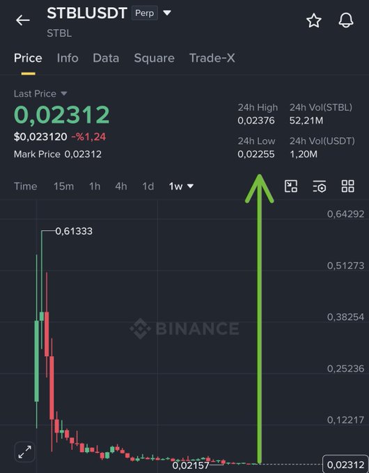 A Binance perpetual futures chart for STBLUSDT shows the token's last price at $0.02312, down 1.24% over 24 hours with 52.21M STBL in volume, alongside a green arrow pointing to a recent 24h low of $0.02255—suggesting a rebound setup that supports the post's bullish outlook of a potential 100% pump.