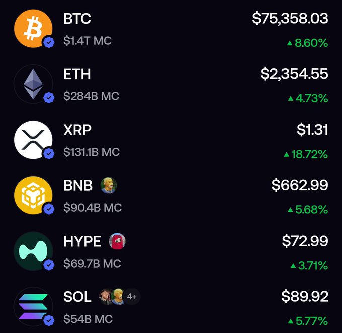 A cryptocurrency price list showing BTC at $75,358.03 (+8.60%), ETH at $2,354.55 (+4.73%), XRP at $1.31 (+18.72%), BNB at $662.99 (+5.68%), HYPE at $72.99 (+3.71%), and SOL at $89.92 (+5.77%), all with their respective market caps.