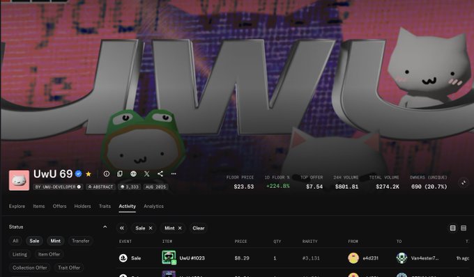 A NFT collection page for 'UwU 69' by UwU-DEVELOPER on Abstract, showing a floor price of $23.53, +224.8% change, and 690 owners, with cartoon cat characters in the header banner.