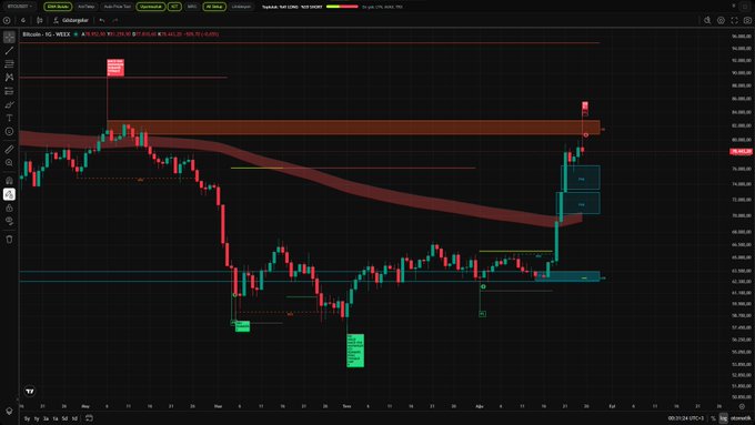 The image displays a Bitcoin (BTC/USD) daily candlestick chart from Binance, showing price action that surged sharply toward the 100,000 level before retracing. Highlighted with orange supply zones, pink "TOP" markers, a "Bottom" tag near 49,000, and a "Potential Short" label near the recent peak, the chart visually reinforces the post's signal of a bearish divergence setup targeting the 70,000–69,000 range.