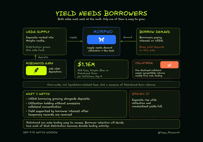 An infographic titled 'YIELD NEEDS BORROWERS' from @Capy_Research dated SEP 7-13 WATCH WINDOW, explaining USDG supply and borrow demand mechanics via Morpho and Robinhood Earn vaults, noting $1.16M in fees.