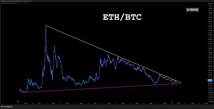 A TradingView chart displaying the **ETH/BTC** pair at **0.18018**, featuring a large yellow descending triangle pattern converging with a magenta ascending support line, suggesting a potential breakout that aligns with the post's claim of an imminent "parabolic" move for Ethereum against Bitcoin.