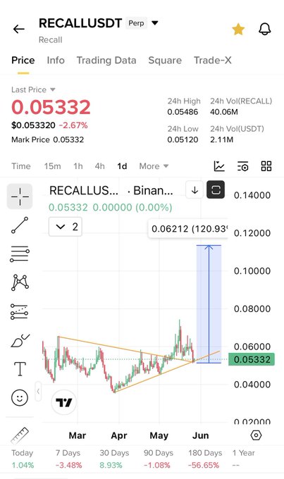 The image shows a smartphone screen filled with information, likely from a stock trading app. It displays two graphs representing market trends for a cryptocurrency named "Recall", one of them being an upward-trending triangle and another showing its price over time as 0.63 coins per dollar or $0.63. The accompanying post appears to be promoting the idea that investors should not miss opportunities to buy low and make money by investing in the "Recall" market. It also suggests that this particular cryptocurrency is experiencing a bullish trend, with prices rising consistently.