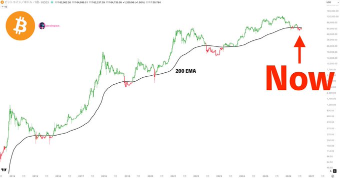 A TradingView chart of Bitcoin/USD (BTCUSD) on a weekly timeframe shows the price recently falling below the 200 EMA (black line), highlighted by a red "Now" arrow, illustrating the post's claim that such dips have historically been ideal buying opportunities.