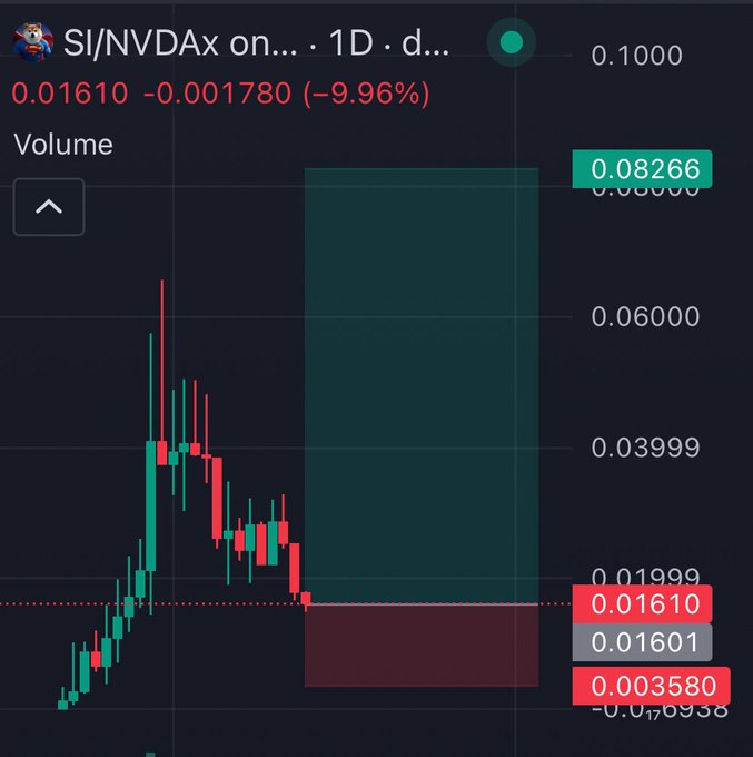 A cryptocurrency trading interface on a 1D chart for the SI/NVDAx token, showing a sharp -9.96% decline (0.01610) with red and green candlesticks and volume indicators on a dark background.