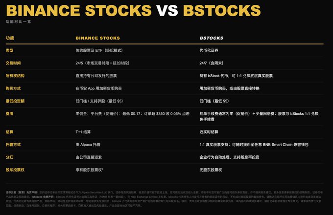 The image shows a comparison of two types of stocks, with one being a "binance stocks" and the other being a "bstocks." The text indicates that these are financial terms used for comparing different companies or assets. The image also includes a list of companies in both categories, which can be helpful for understanding their differences and similarities.