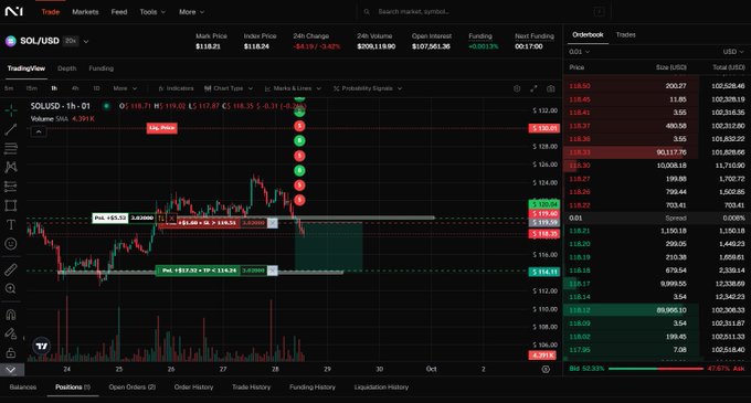 A user shares a screenshot of the N1 decentralized exchange (DEX) interface showing a short position on SOL/USD with entry at $130.05, current price $118.21, and -9.13% unrealized P&L, supporting their post about valuing execution and position management when trading SOL on the platform.